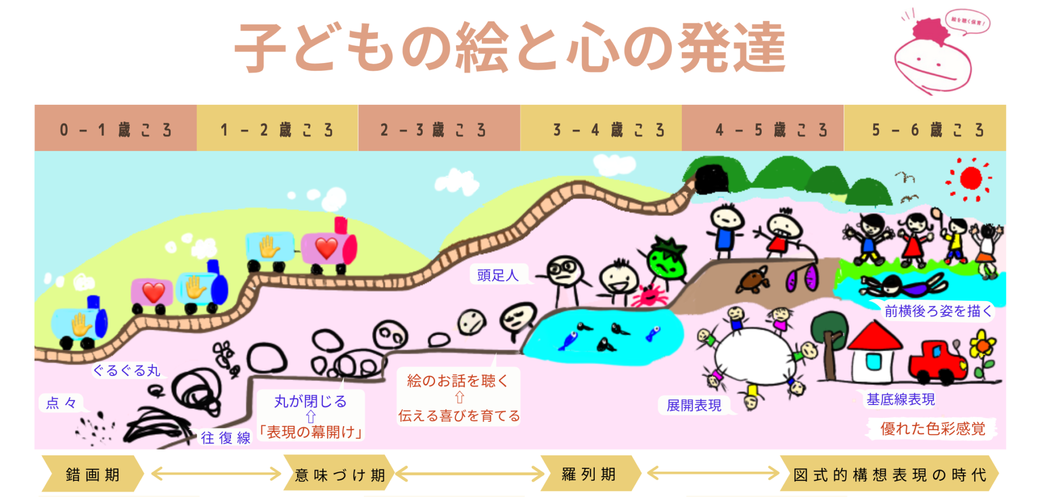 絵を聴く保育講座 1歳児〜5歳児の年齢別!子どもの絵の発達段階と効果的なことばがけ
